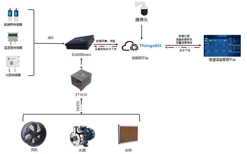 智慧溫室方案概述