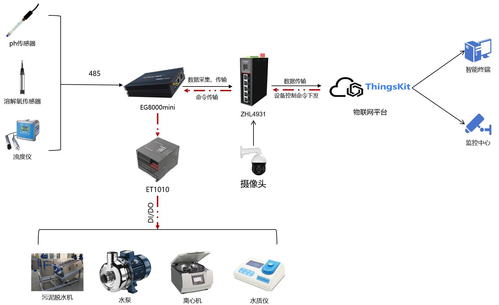 農村污水處理方案概述
