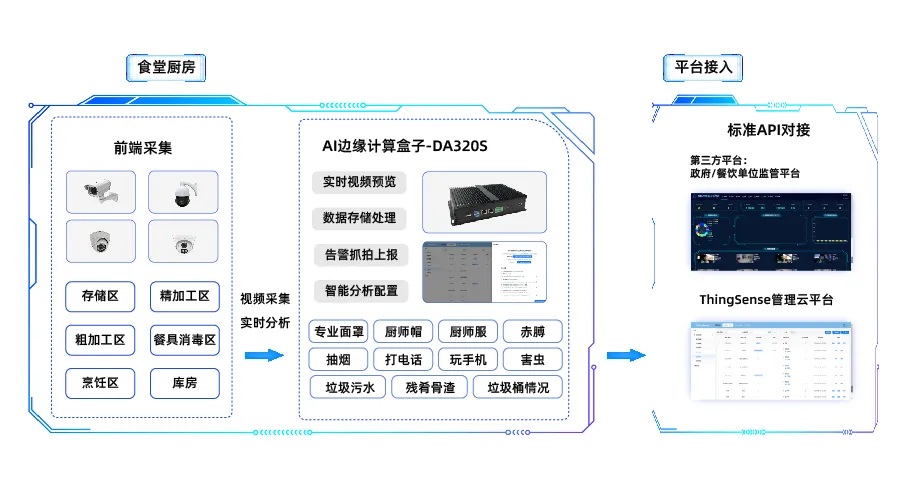 明廚亮灶方案概述
