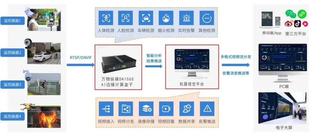 智慧社區(qū)方案概述