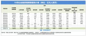 中國(guó)10月新增社融1.4萬億元，新增人民幣貸款5000億元，M1降幅收窄，M2升幅擴(kuò)大  